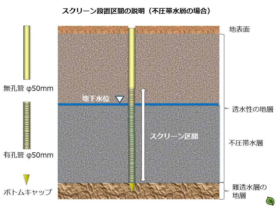 土壌汚染対策法　地下水汚染　スクリーン設置区間の説明（不圧帯水層の場合）